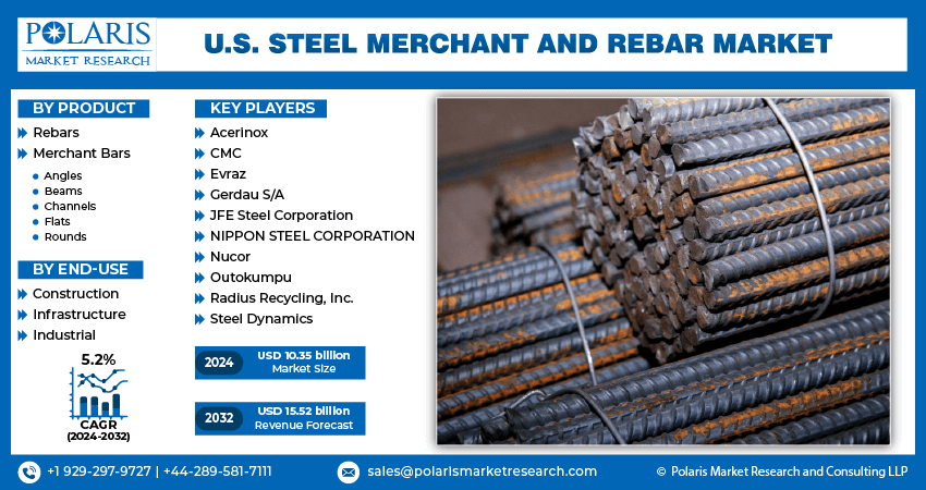 U.S. Steel Merchant and Rebar Market Info